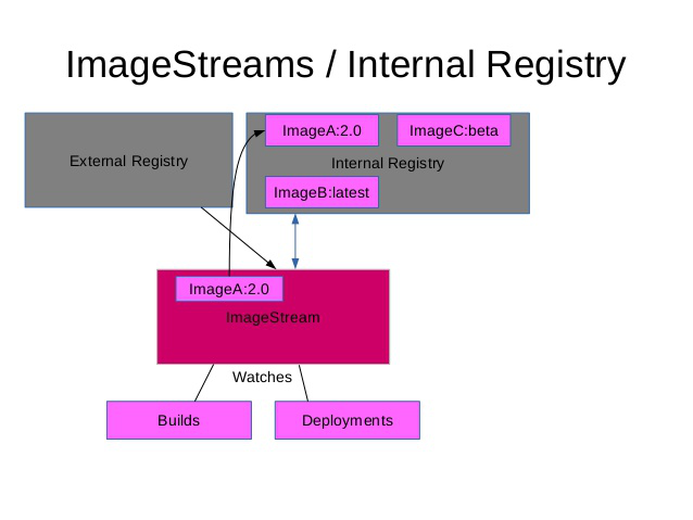 OpenShift 4 之 Image Registry、Image 和 ImageStream 概念和相关操作_image-registry ...