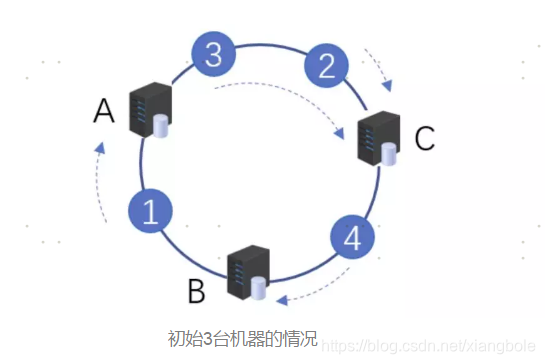 初始3台机器的情况初始3台机器的情况