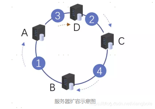 服务器扩容示意图服务器扩容示意图