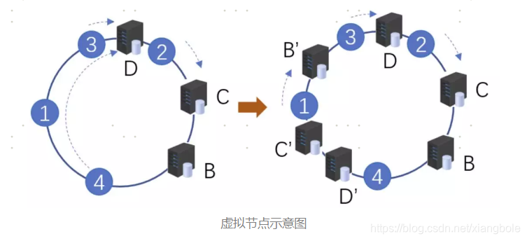 虚拟节点示意图虚拟节点示意图