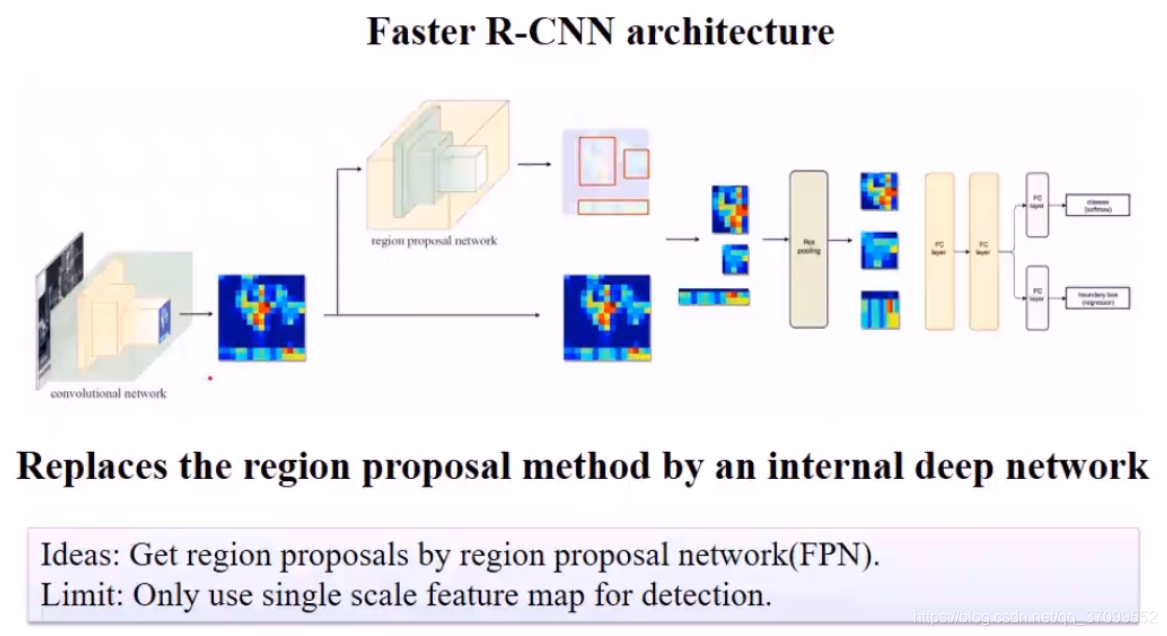 Faster RCNN