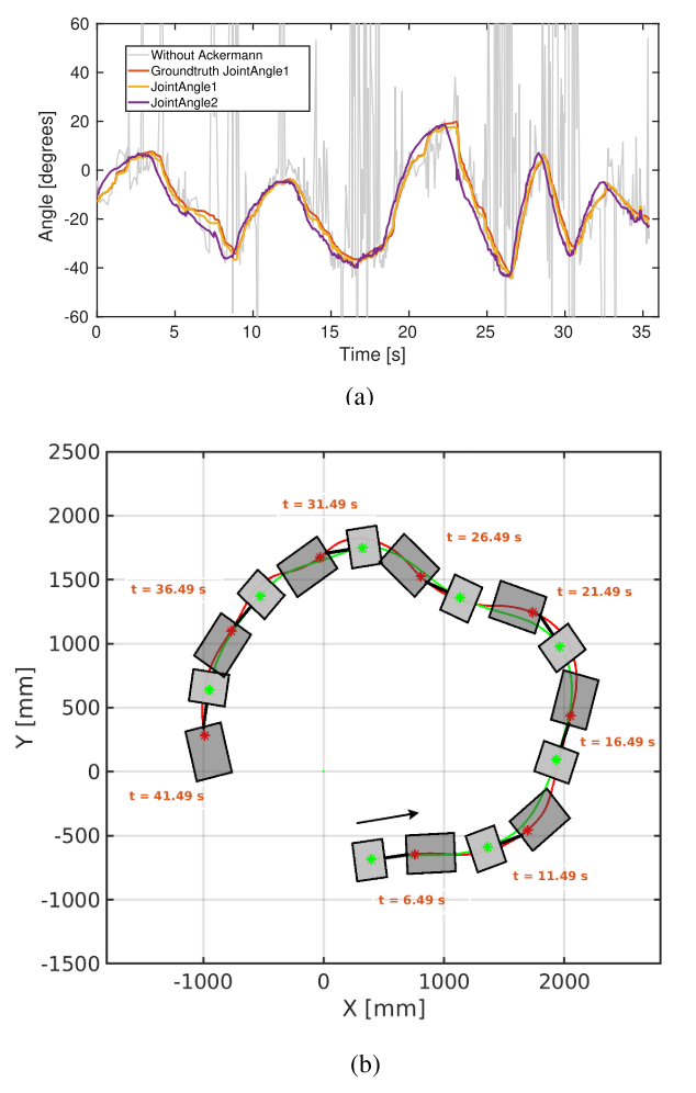 PaperReading: Articulated Multi-Perspective Cameras and Their Application to Truck Motion Estimation