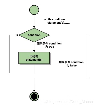 while执行流程图