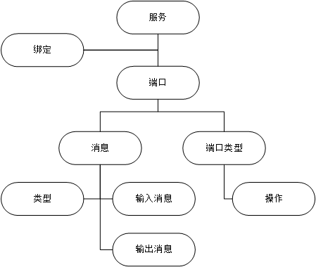 WSDL基础知识