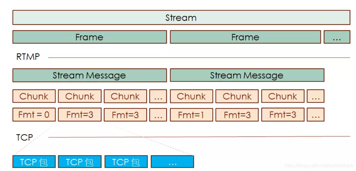 rtmp 层次结构