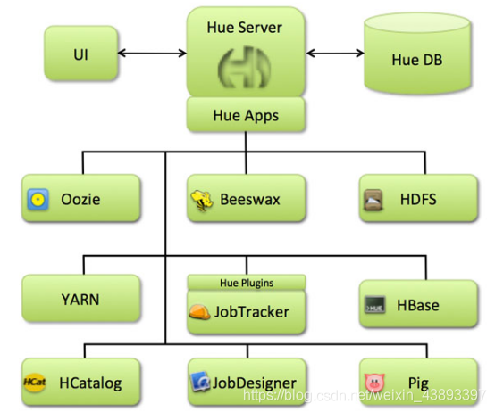 Hue Learning Apache Hue 入门(看这一篇就够了)_apache hue界面怎么打开-CSDN博客