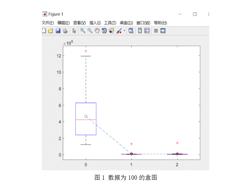 matlab盒图如何绘制多个函数在一张图上