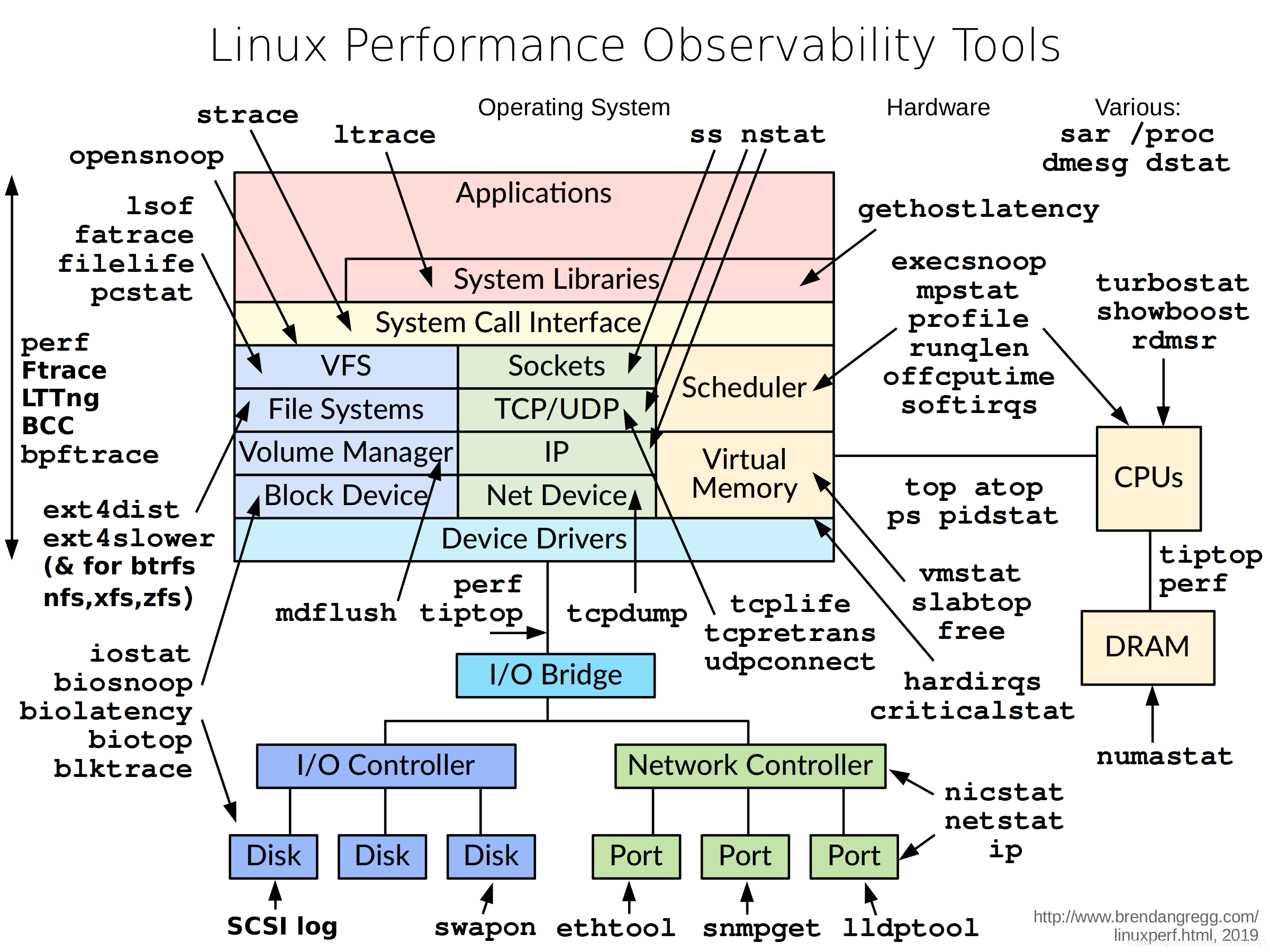 Linux性能监控及调优资料_linux monitoring & profiling-CSDN博客