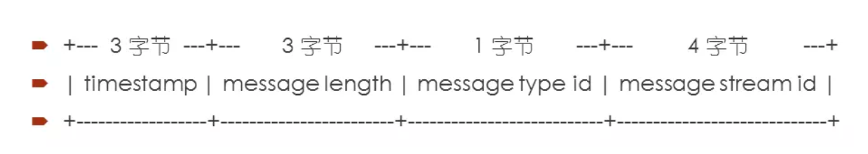 chunk message header 11 bytes