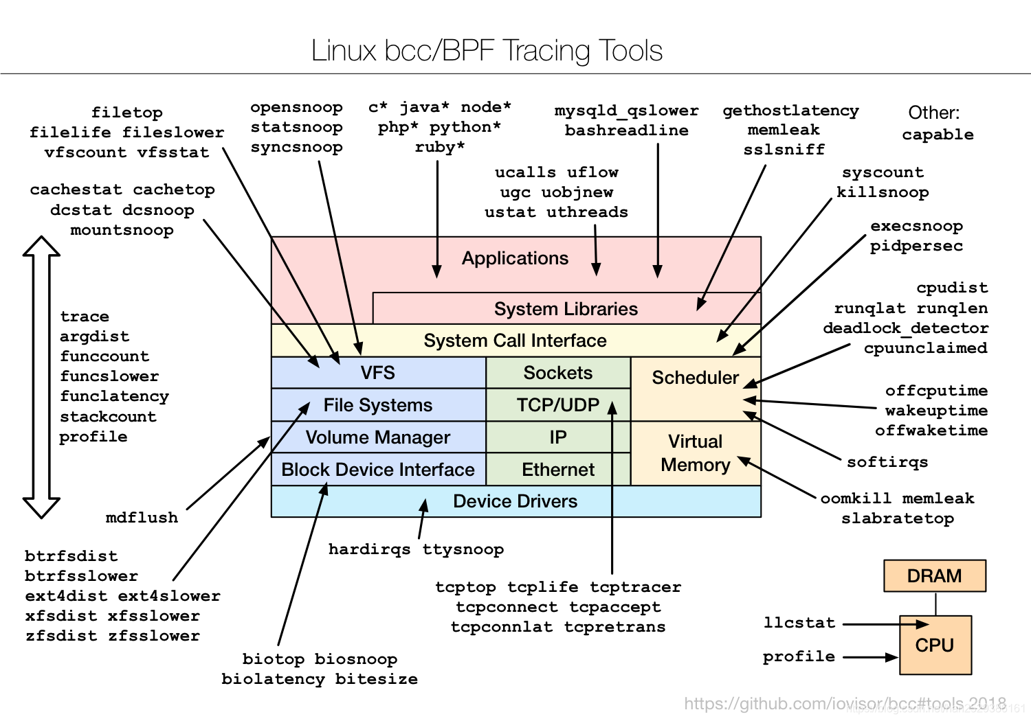 Linux性能监控及调优资料_linux monitoring & profiling-CSDN博客