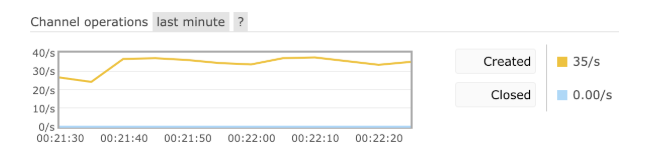 Spring RabbitMQ Channel理解 