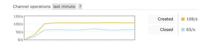 Spring RabbitMQ Channel理解 