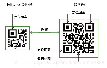 二维码发明于哪一年 watermark,type_ZmFuZ3poZW5naGVpdGk,shadow_10,text_aHR0cHM6Ly9ibG9nLmNzZG4ubmV0L2hhaWVyMTIzODg4,size_16,color_FFFFFF,t_70