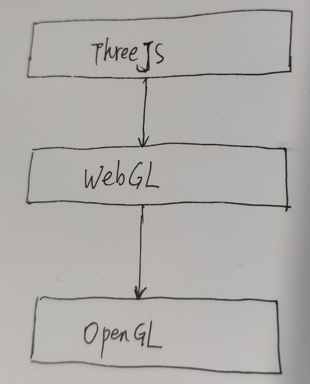 OpenGL底层实现原理_opengl底层原理-CSDN博客