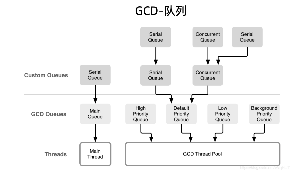 GCD详解_gcd曲线-CSDN博客