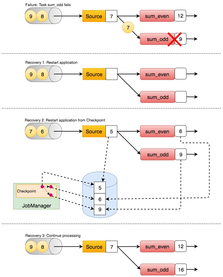 图2 Recovering from a checkpoint