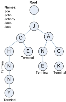 字典树图例