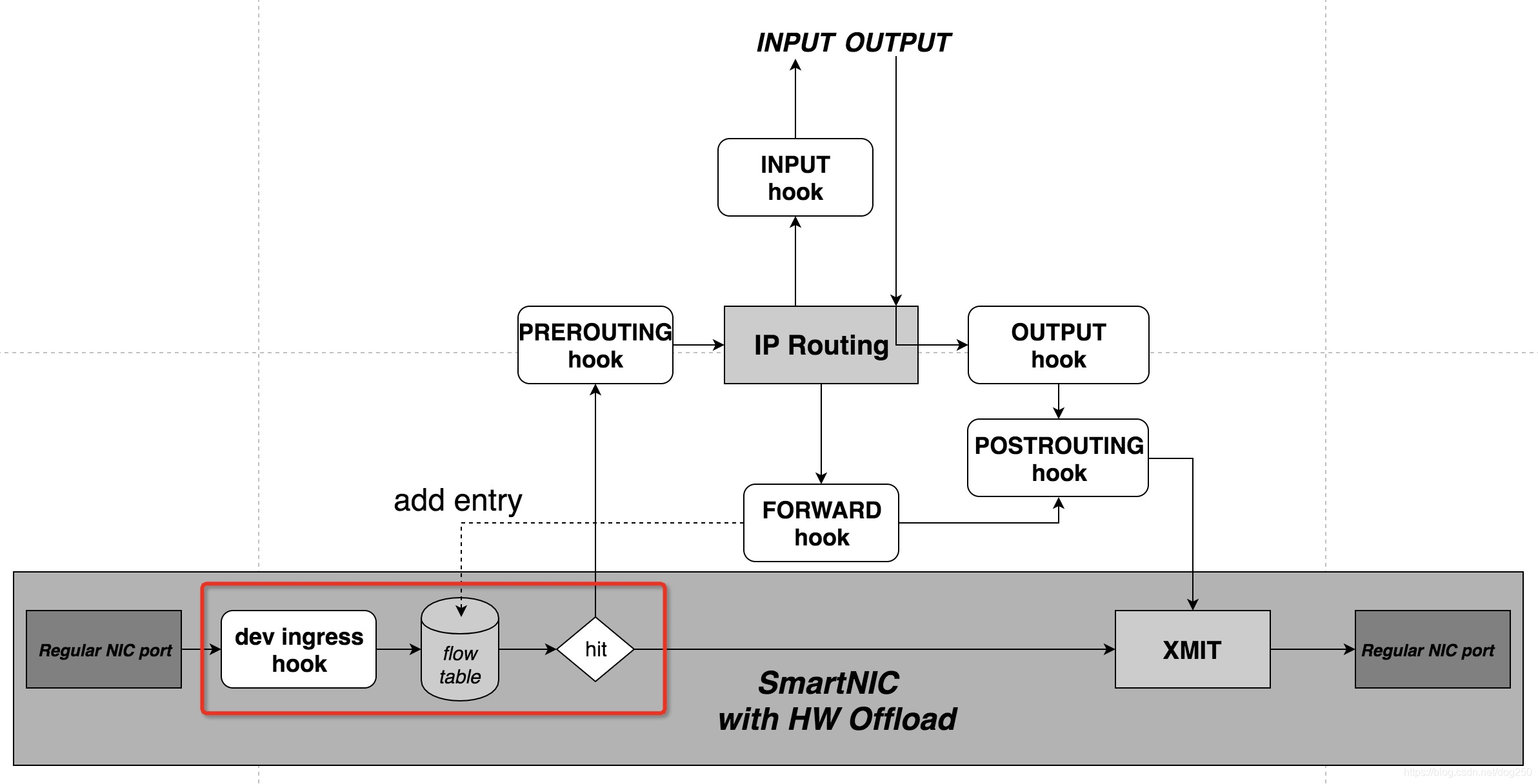 Linux Generic Receive Offload Linux flow offload提高路由转发效率_flow offloading-CSDN博客