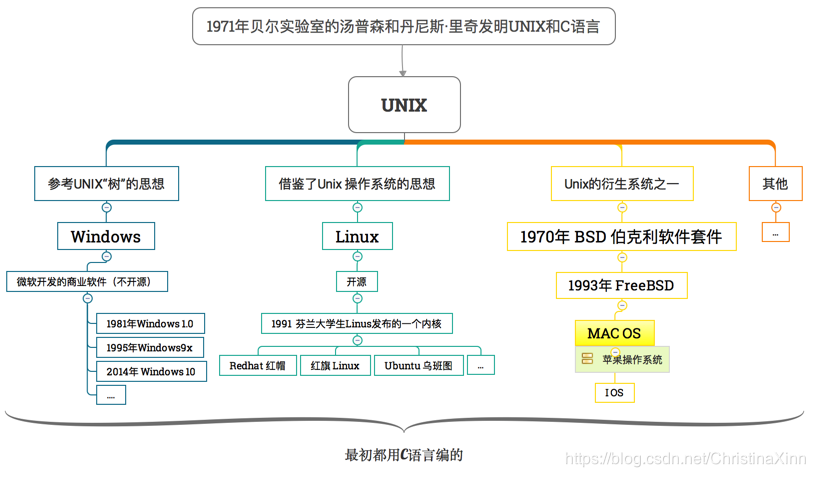 linux系统哪个比较实用 watermark,type_ZmFuZ3poZW5naGVpdGk,shadow_10,text_aHR0cHM6Ly9ibG9nLmNzZG4ubmV0L0NocmlzdGluYVhpbm4=,size_16,color_FFFFFF,t_70