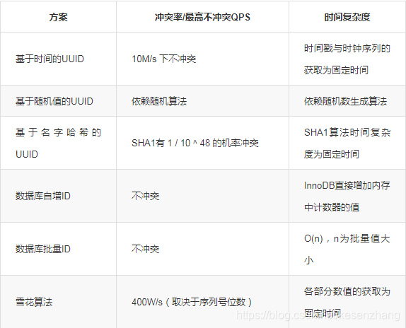 从冲突率、QPS和算法时间复杂度来比较