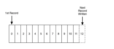 Log Sequence