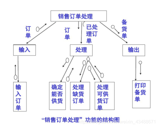 模块结构图初涉