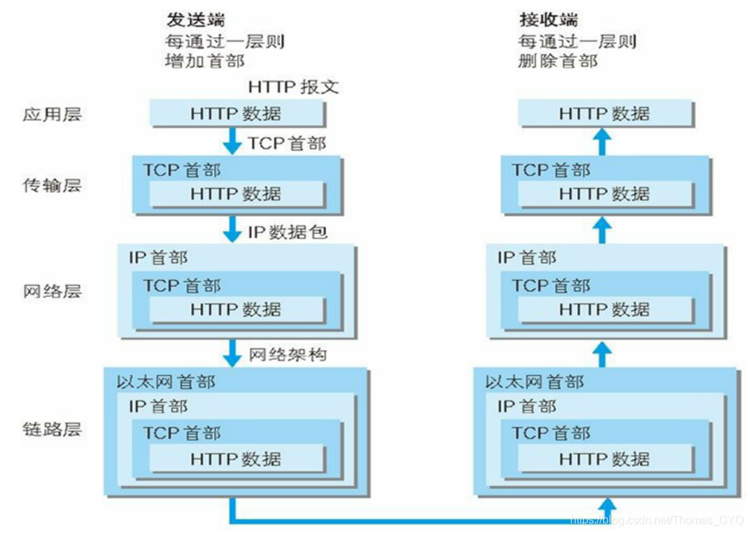 http数据流向