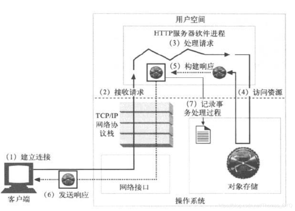 完整过程