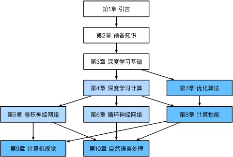 动手学深度学习之 Pytorch 项目 | 附代码和电子书下载_动手学深度 …
