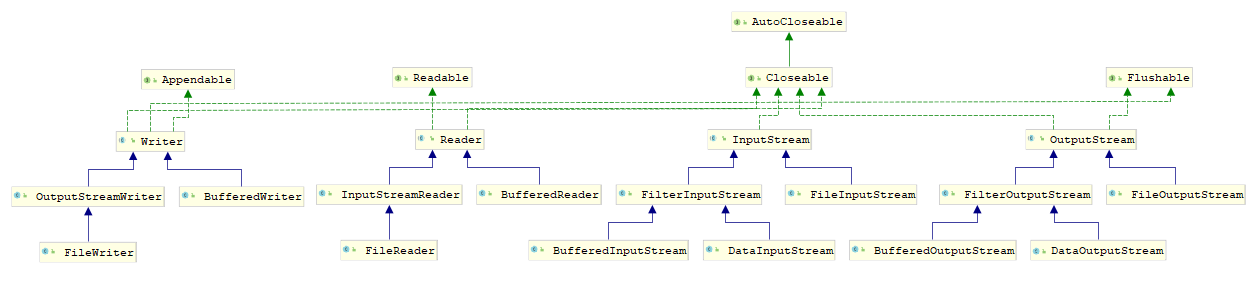 文件流类继承关系图