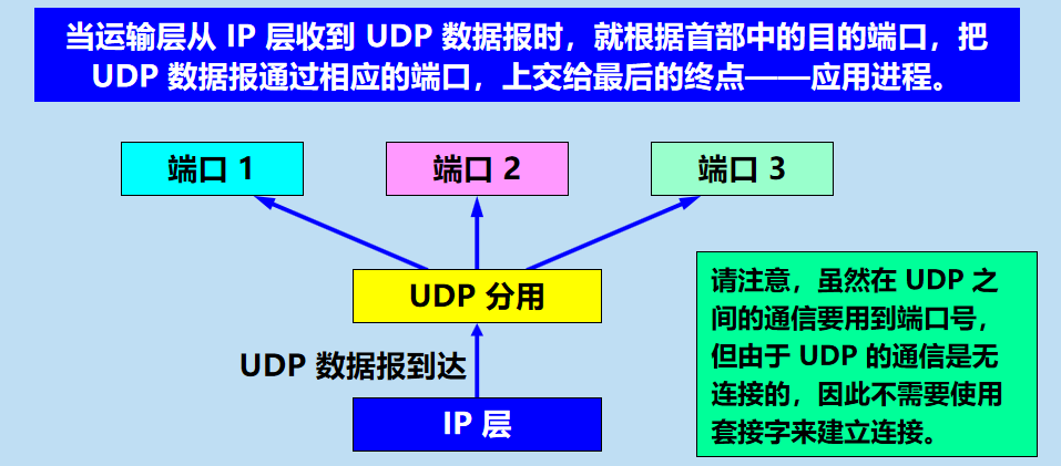 计算机网络运输层用户数据报协议udp