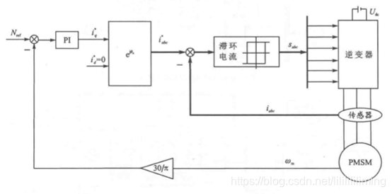 三相PMSM的滞环电流控制框图