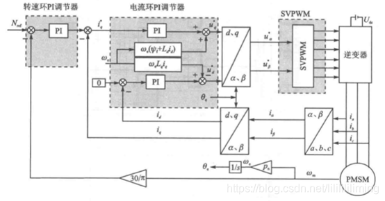 三相PMSM矢量控制框图