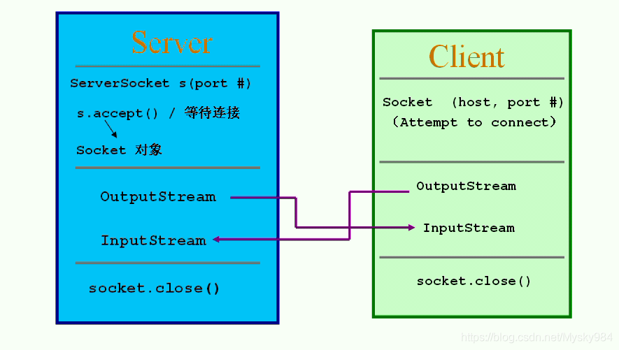TCP Socket通信模型