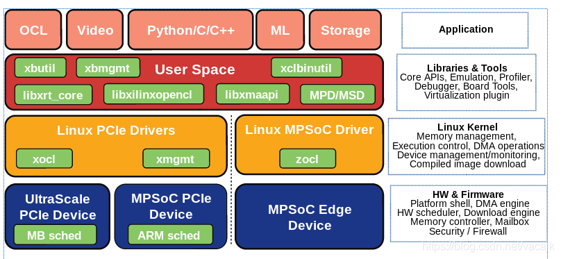 Xrt 2 ZCU106 XRT环境搭建【Xilinx Vitis】_xilinx xrt-CSDN博客
