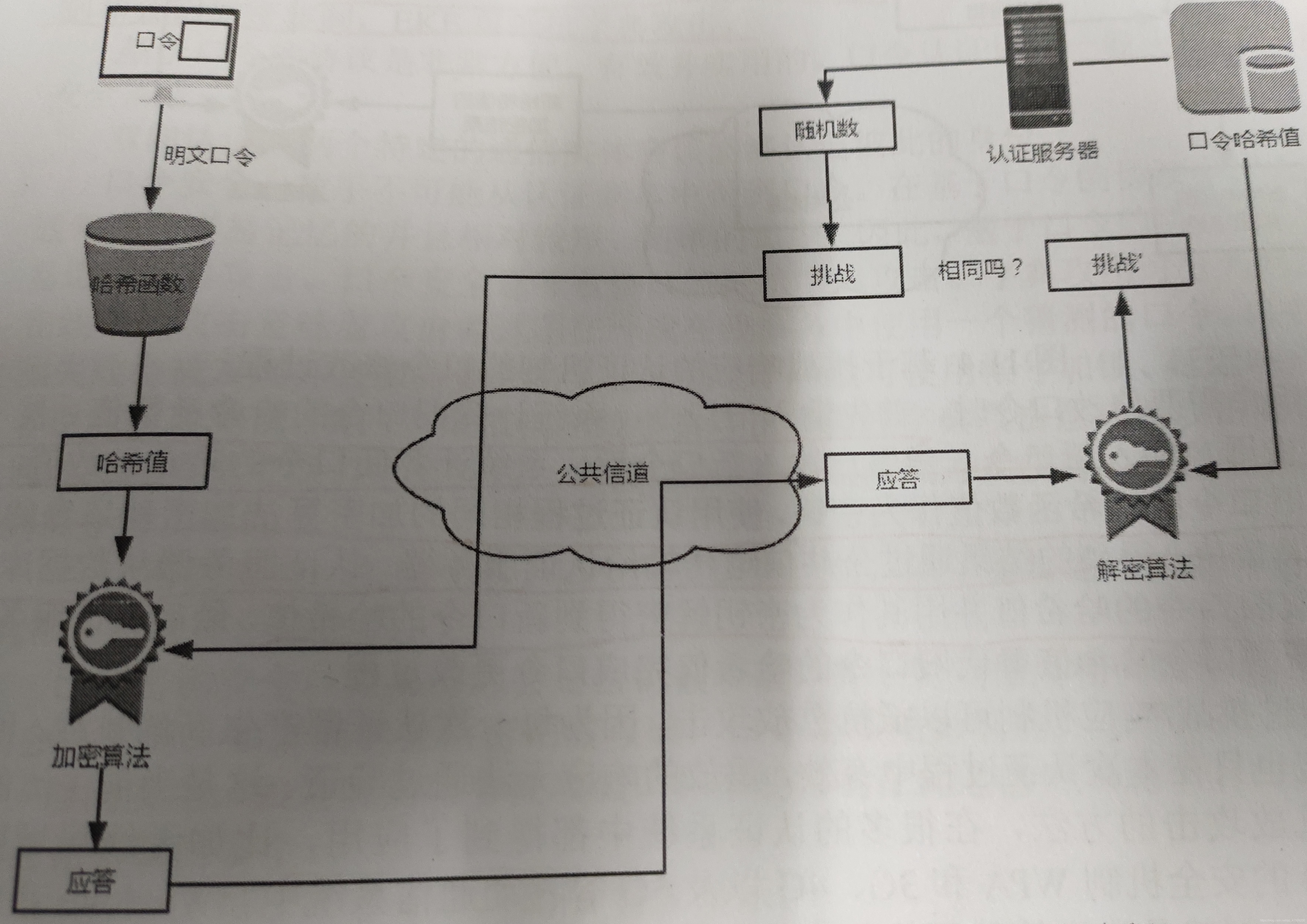 基于哈希函数和挑战/响应的身份认证过程