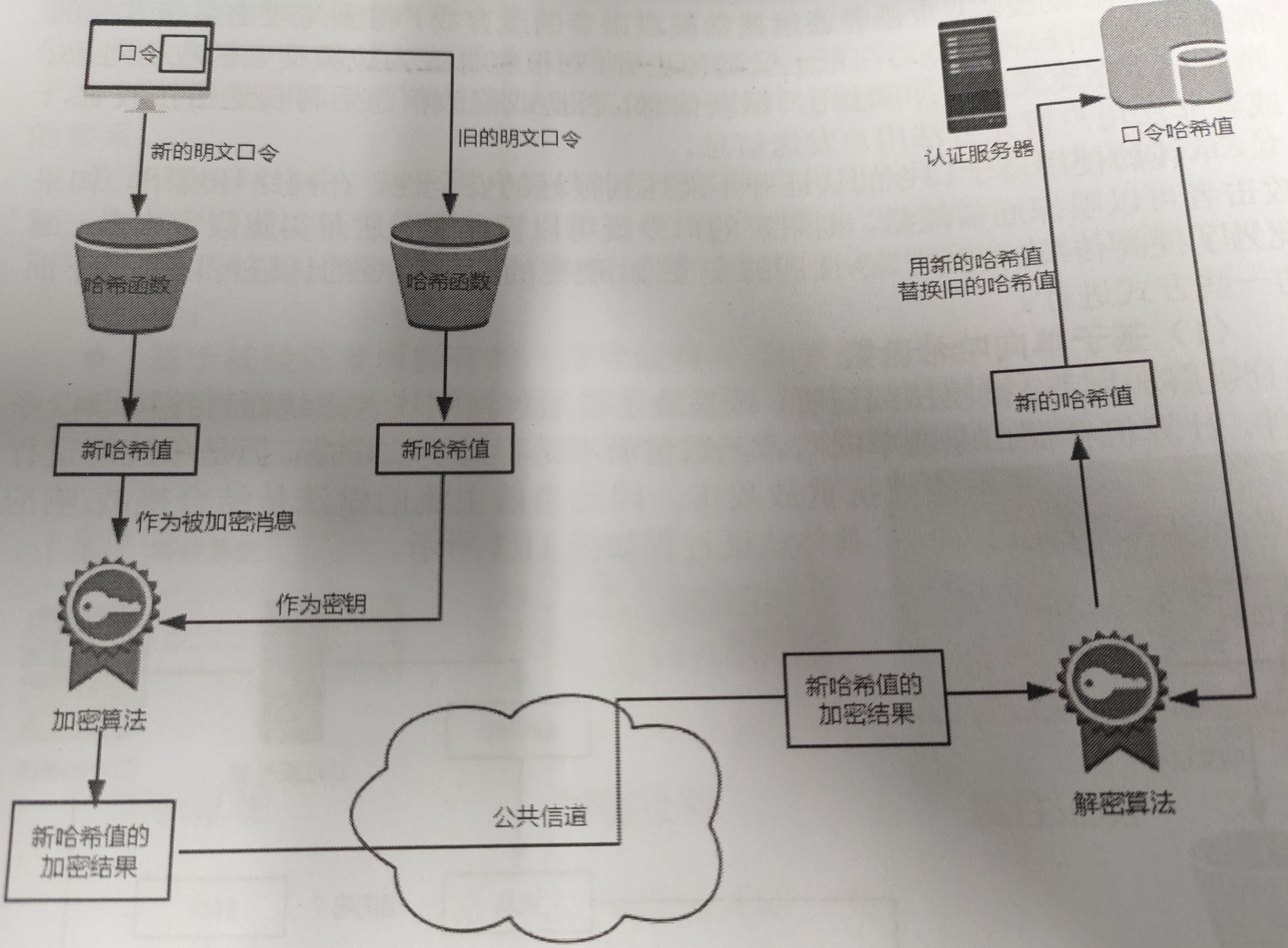 基于挑战/响应的认证机制的口令修改过程