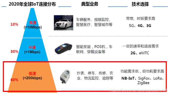 物联网通讯技术再生变局，LoRa和NB-IoT谁能笑到最后