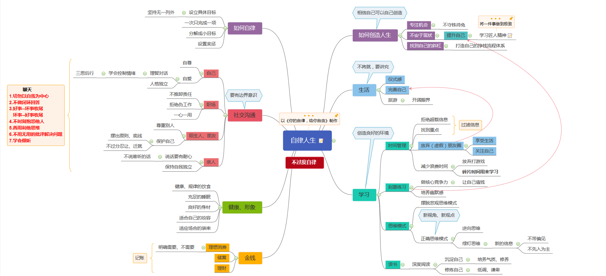 自律思维导图 风神修罗使的博客 Csdn博客