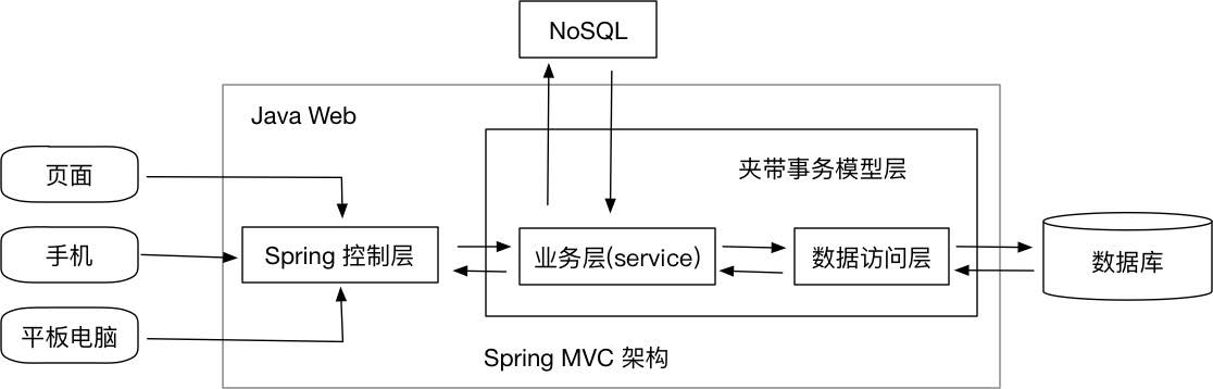 Spring MVC