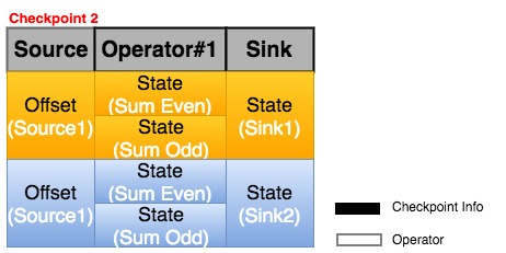 图11 Checkpoint 填表法