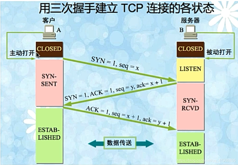 剑指Offer(网络)——TCP协议的三次握手原理详解