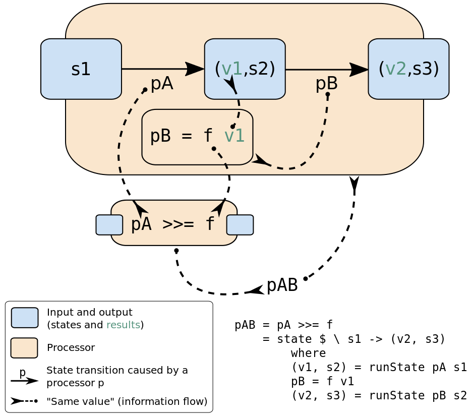 Haskell 状态Monad (State Monad)的理解-CSDN博客