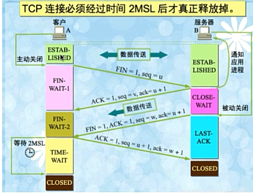 剑指Offer(网络)——TCP协议的四次挥手原理详解