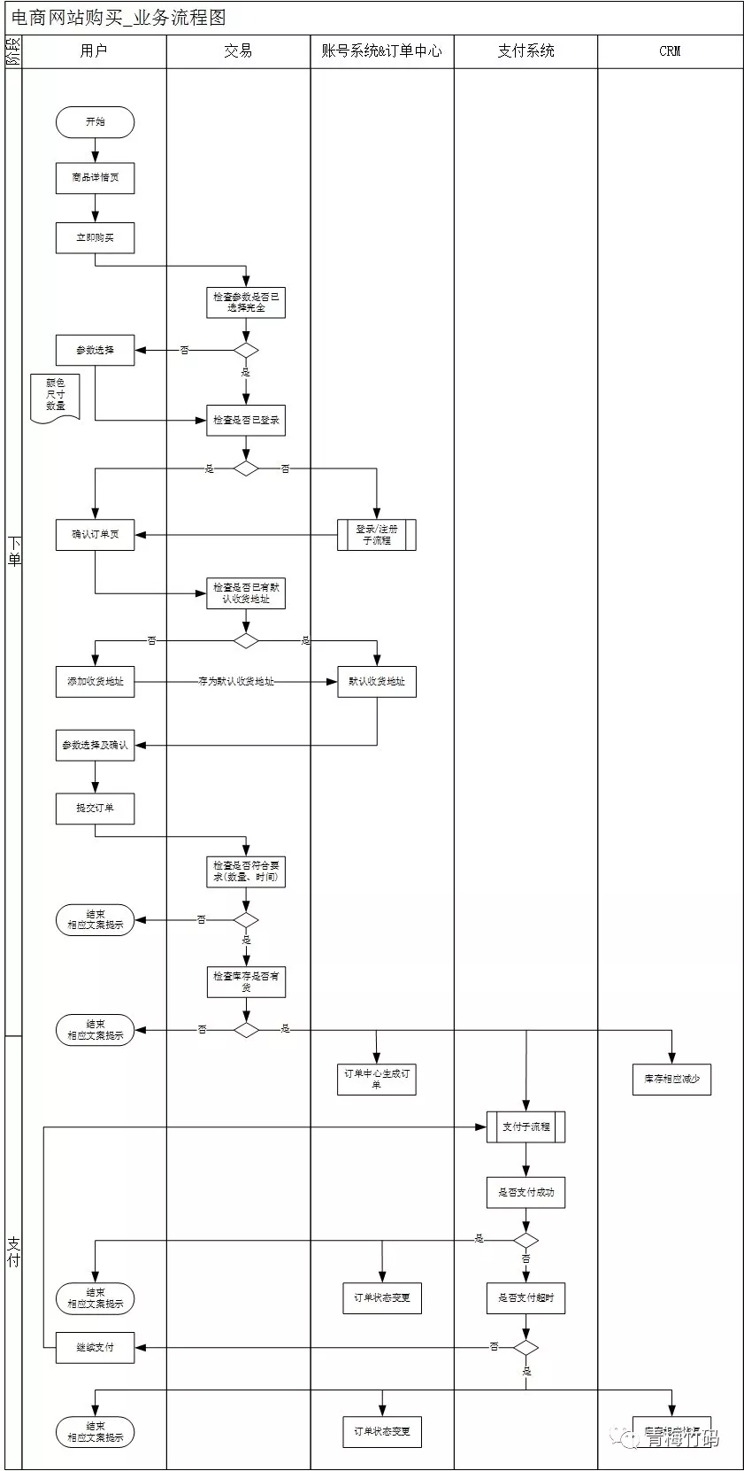 产品经理必备技能之业务流程图