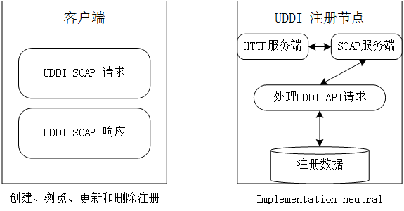 UDDI基础知识