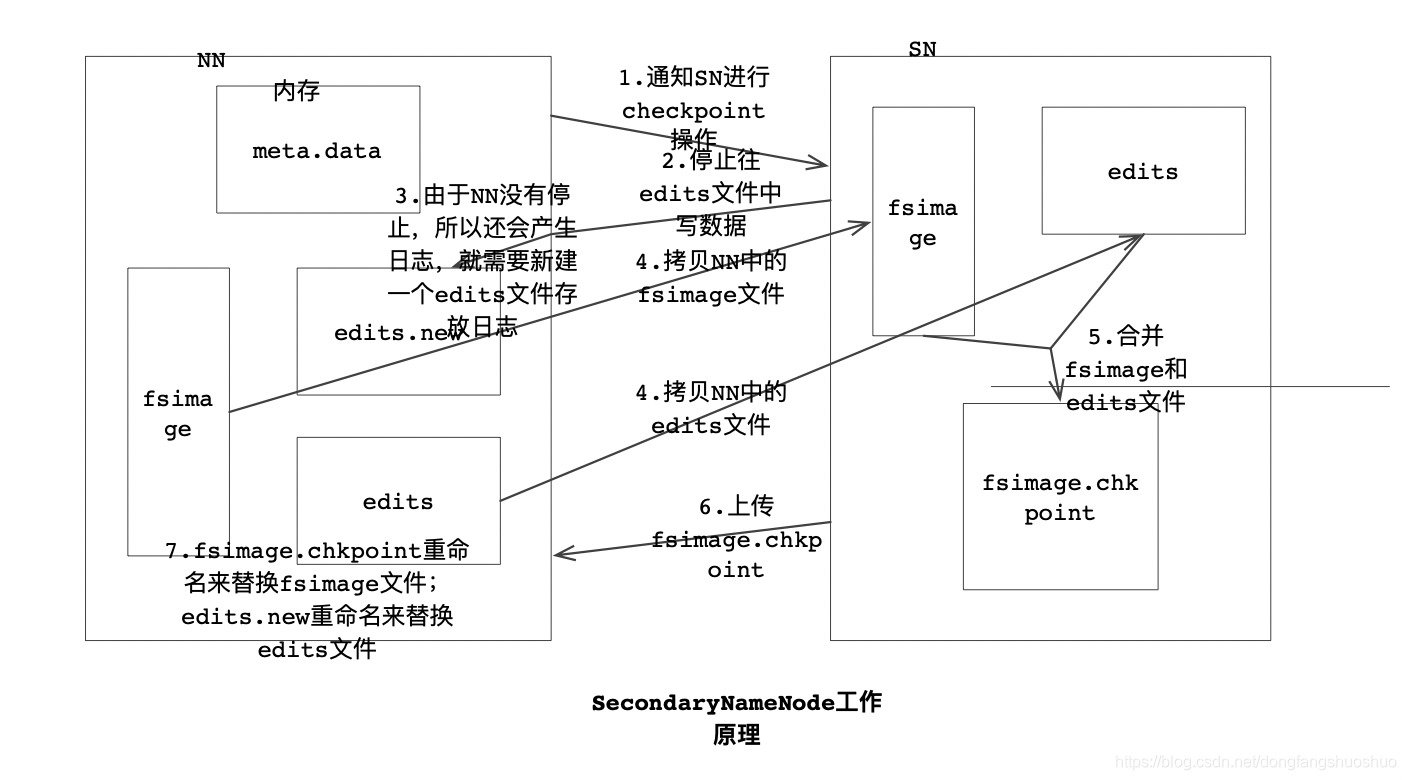 SecondaryNameNode工作原理