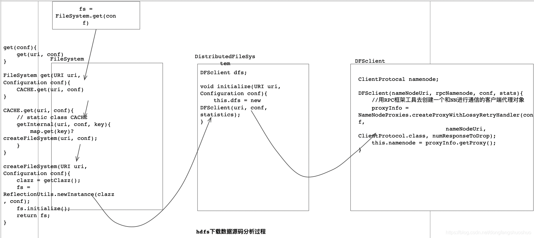 hdfs下载数据源码分析过程