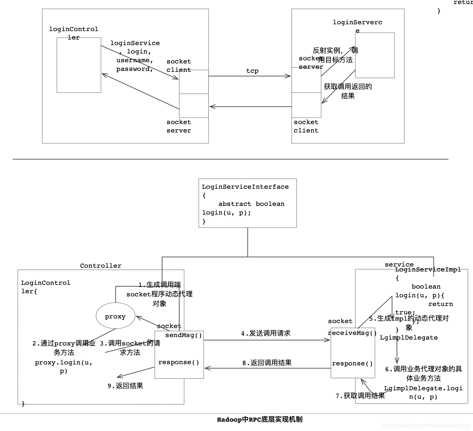 Hadoop中RPC底层实现机制