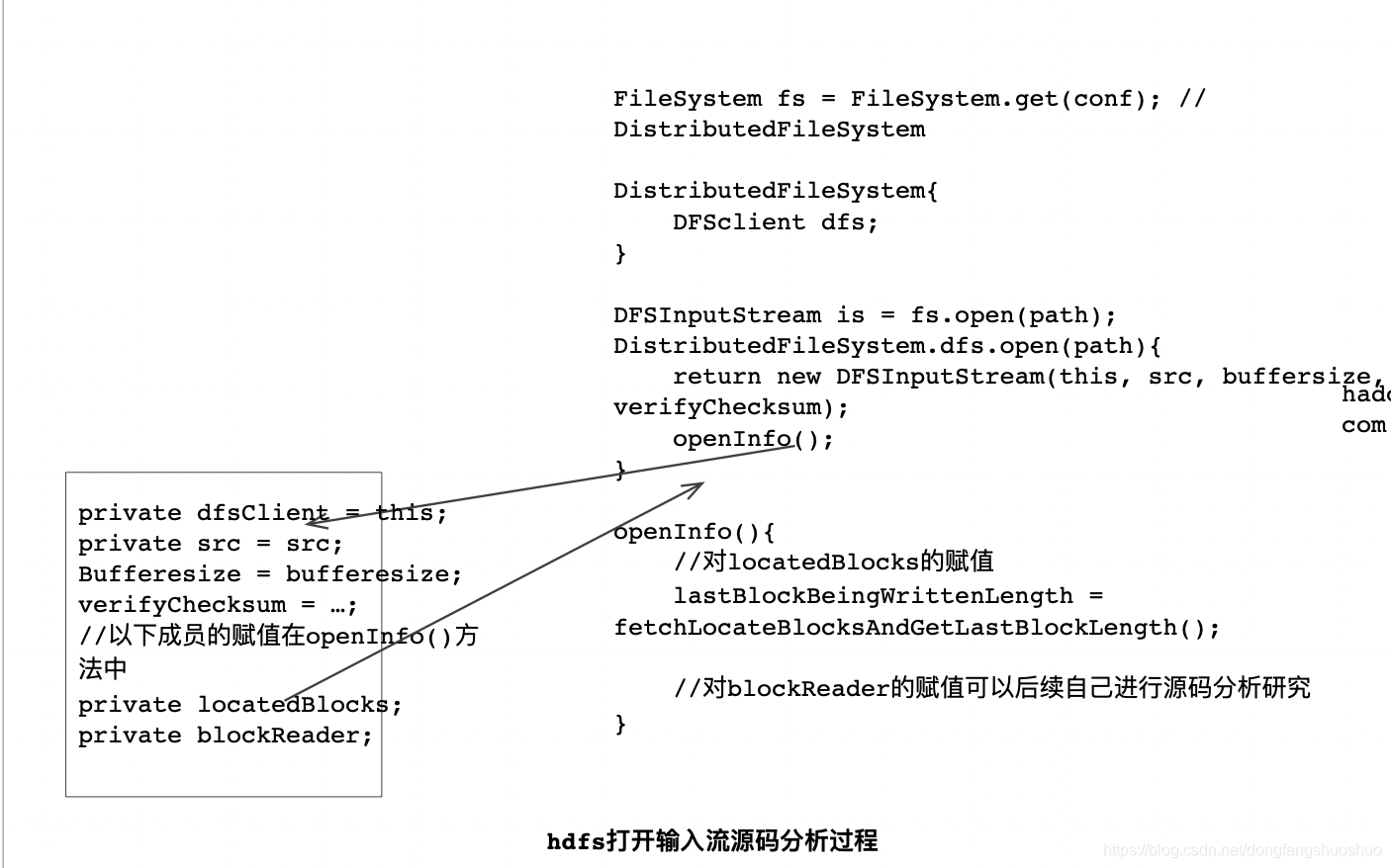 hdfs打开输入流源码分析过程